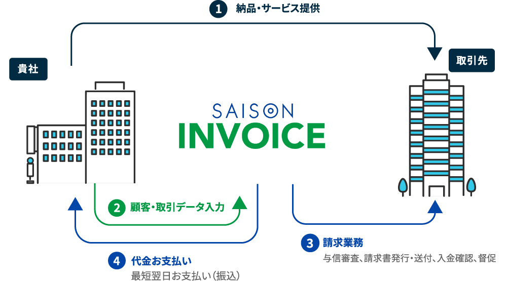 セゾンインボイスの仕組み