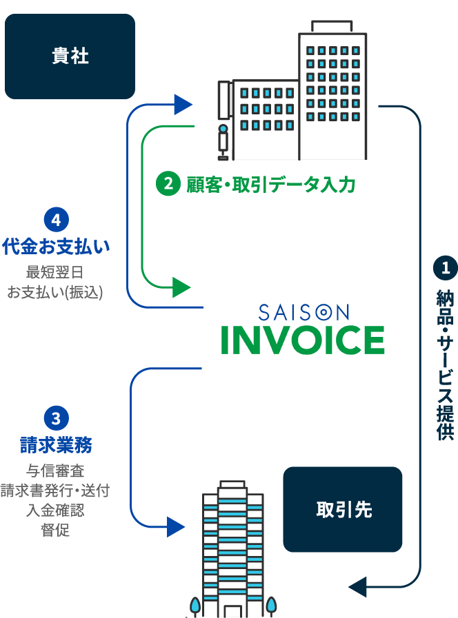 セゾンインボイスの仕組み