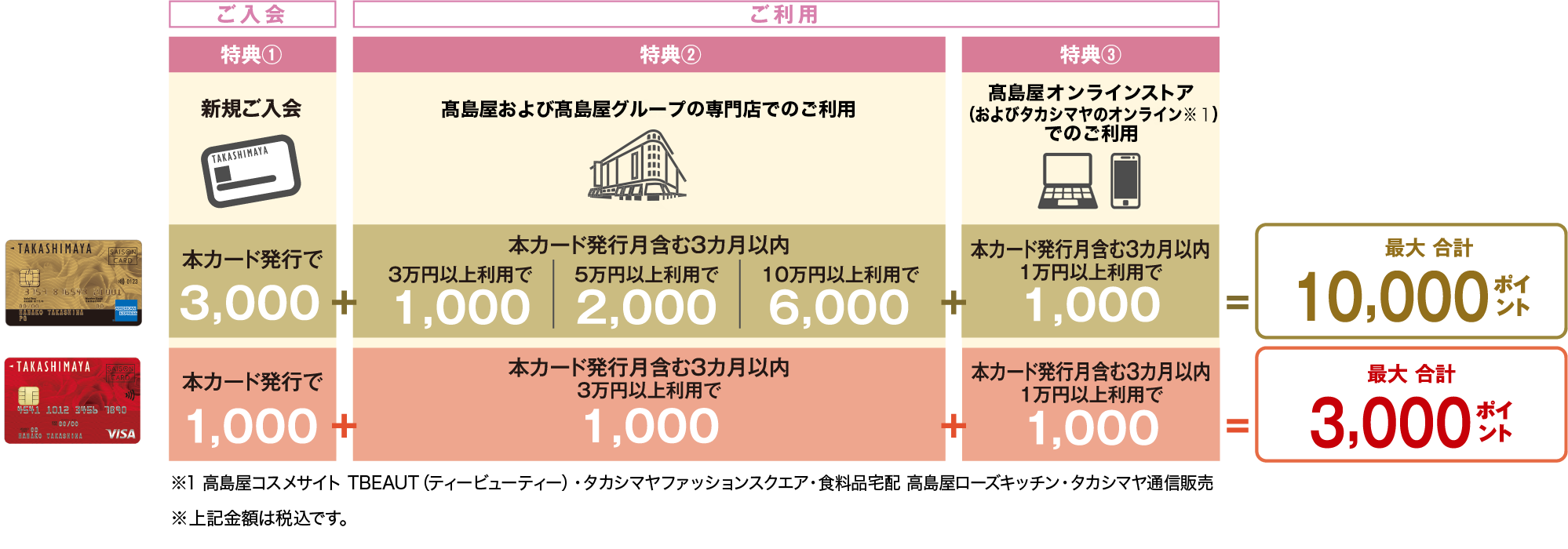 タカシマヤカード《ゴールド》は最大合計10,000ポイント　タカシマヤカードは最大合計3,000ポイント