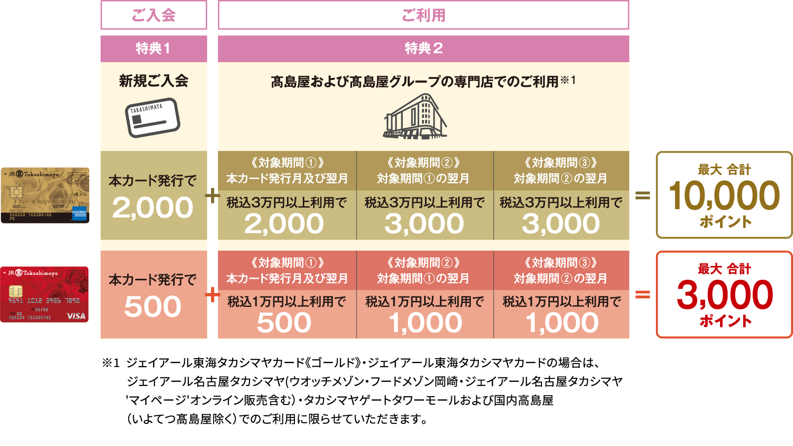 ジェイアール東海タカシマヤカード《ゴールド》は最大合計10,000ポイント　ジェイアール東海タカシマヤカードは最大合計3,000ポイント