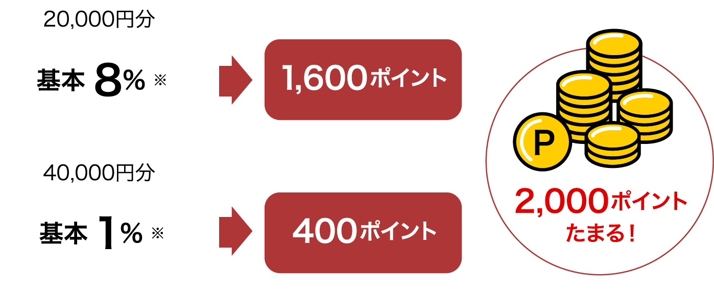 20,000円分 基本 8% ※ 1600ポイント 40,000円分 基本 1% ※ 400ポイント 2,000ポイントたまる！