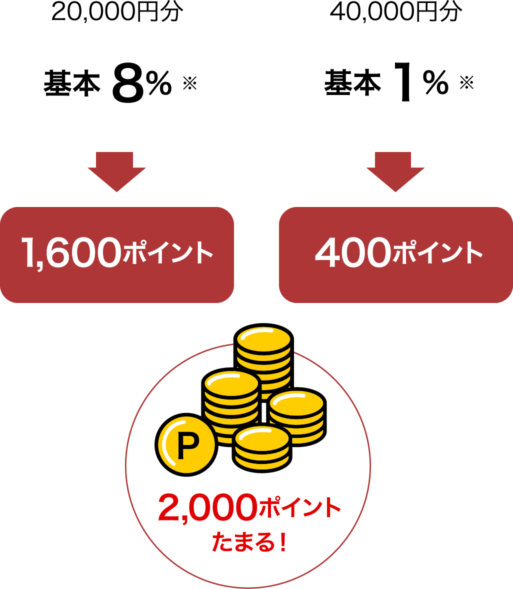 20,000円分 基本 8% ※ 1600ポイント 40,000円分 基本 1% ※ 400ポイント 2,000ポイントたまる！