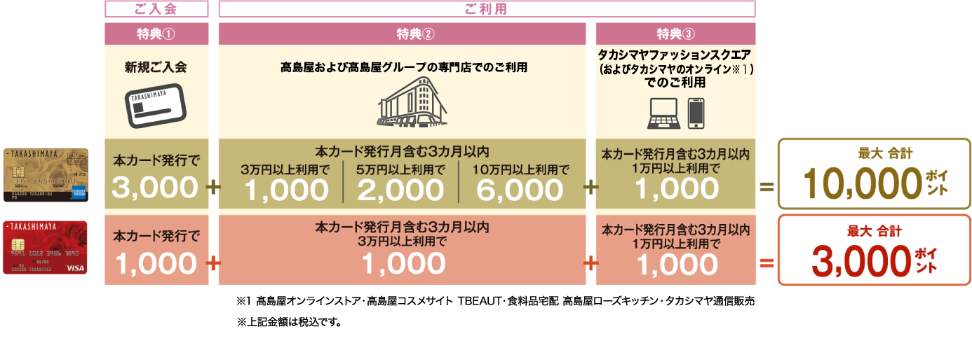 タカシマヤカード《ゴールド》は最大合計10,000ポイントプレゼント タカシマヤカードは最大合計3,000ポイントプレゼント