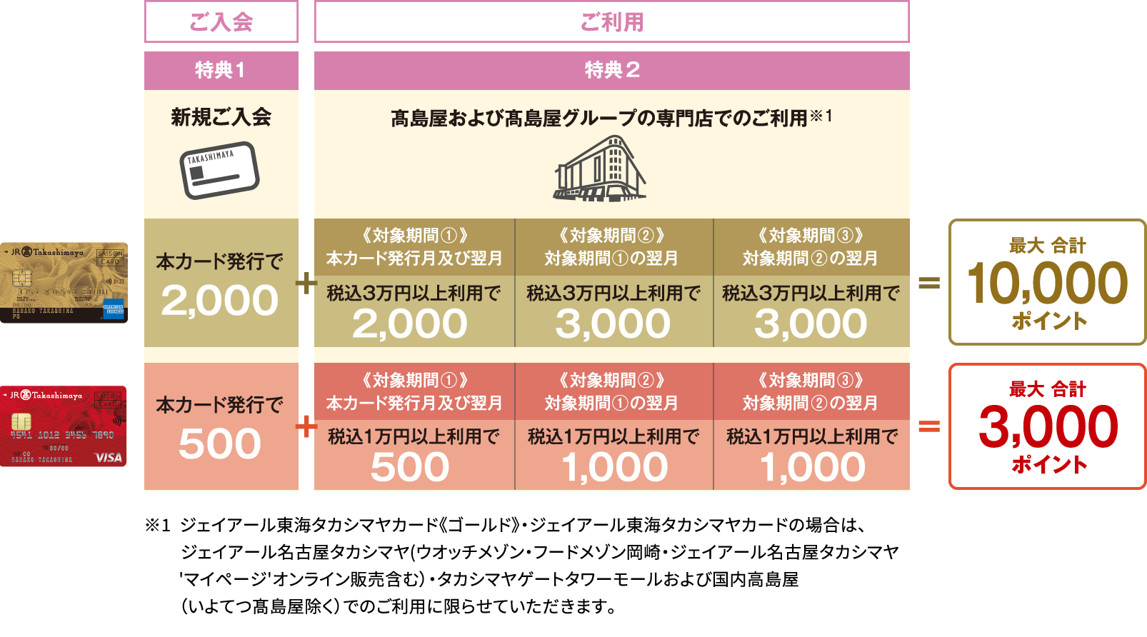 ジェイアール東海タカシマヤカード《ゴールド》は最大合計10,000ポイント　ジェイアール東海タカシマヤカードは最大合計3,000ポイント