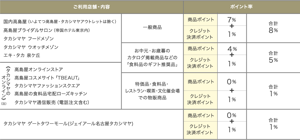 ポイント表