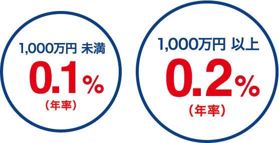 1,000万円 未満 0.1%（年率） 1,000万円 以上 0.2%（年率）