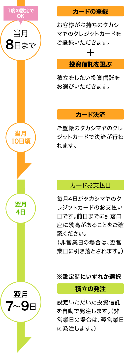 カード積立のスケジュール